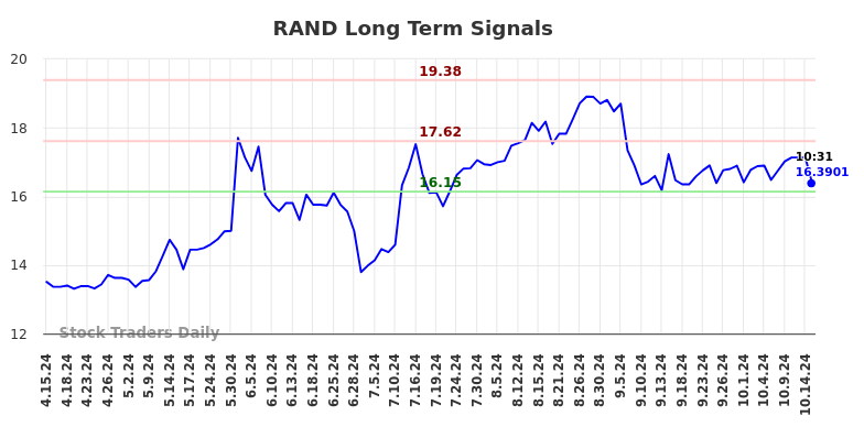 RAND Long Term Analysis for October 15 2024