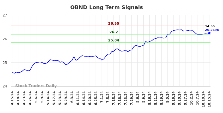 OBND Long Term Analysis for October 15 2024