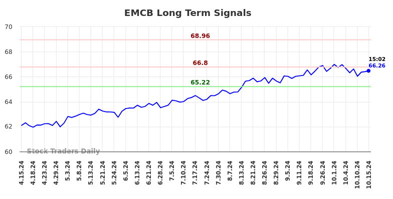 EMCB Long Term Analysis for October 15 2024