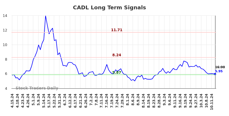 CADL Long Term Analysis for October 15 2024