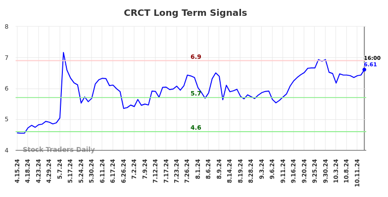 CRCT Long Term Analysis for October 15 2024