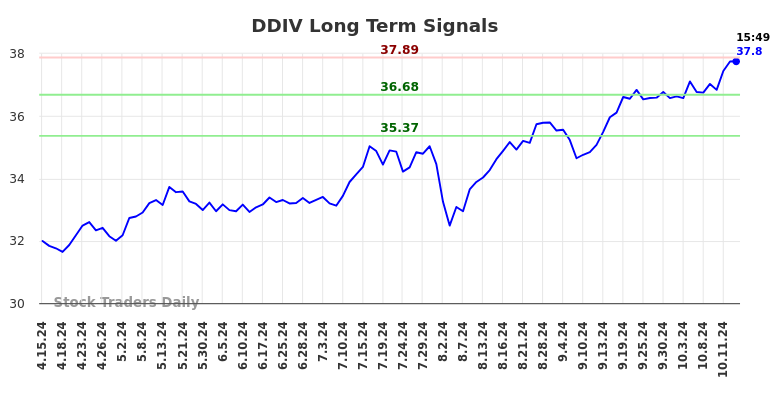 DDIV Long Term Analysis for October 15 2024