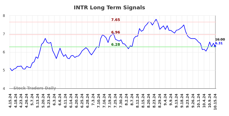 INTR Long Term Analysis for October 15 2024