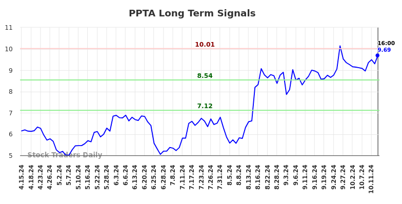 PPTA Long Term Analysis for October 15 2024