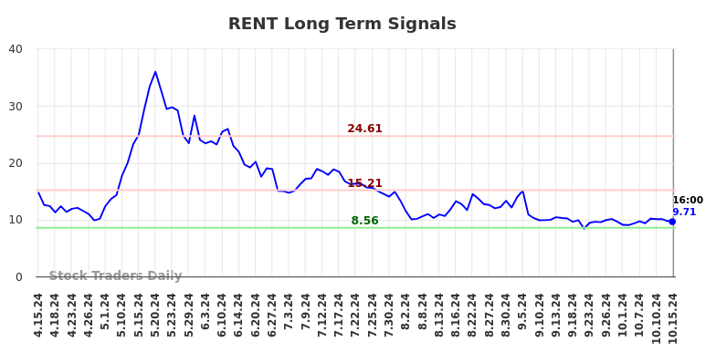 RENT Long Term Analysis for October 15 2024