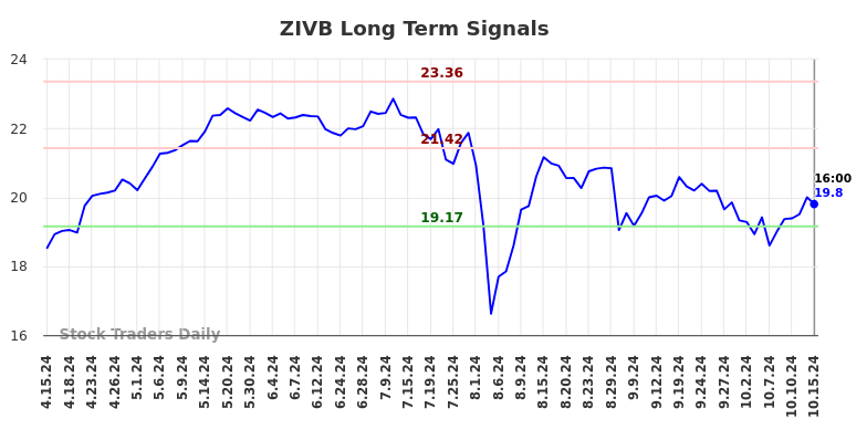 ZIVB Long Term Analysis for October 15 2024