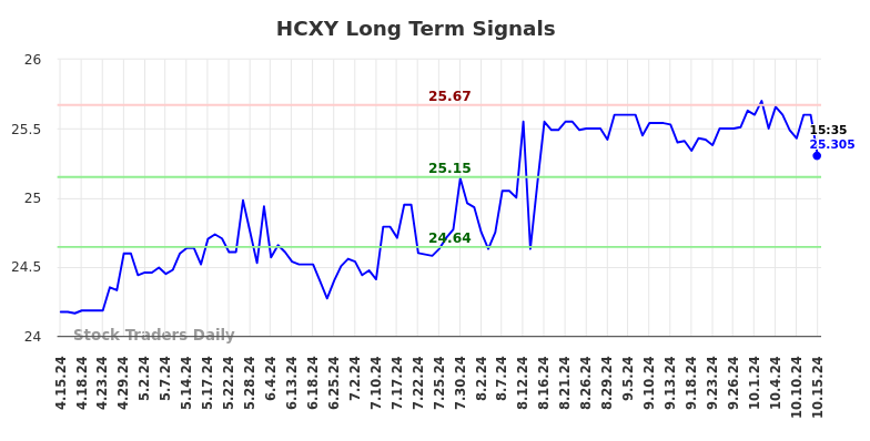 HCXY Long Term Analysis for October 15 2024