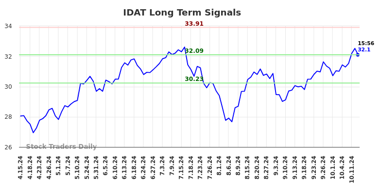 IDAT Long Term Analysis for October 15 2024