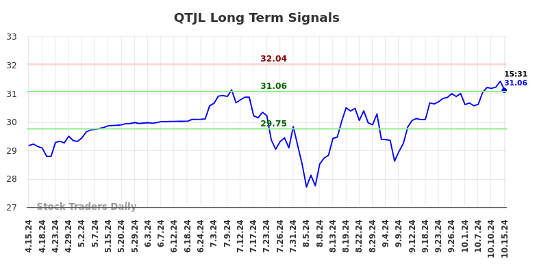 QTJL Long Term Analysis for October 15 2024