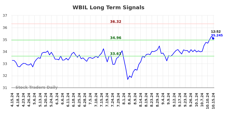 WBIL Long Term Analysis for October 15 2024