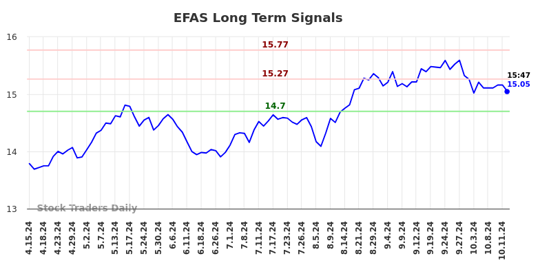 EFAS Long Term Analysis for October 15 2024