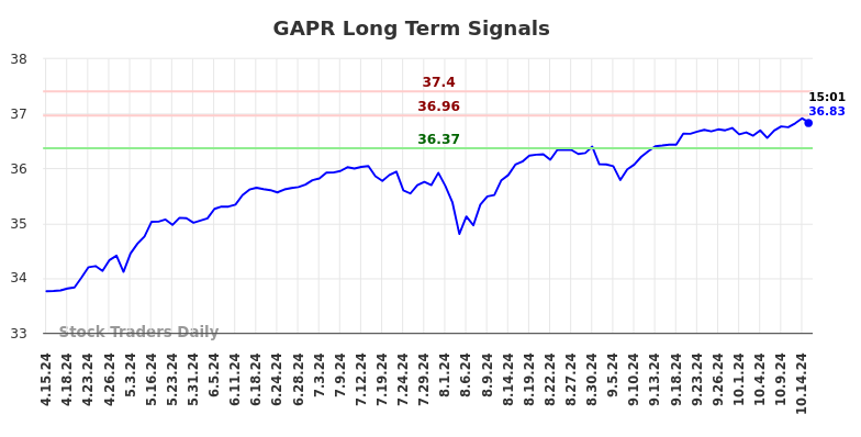 GAPR Long Term Analysis for October 15 2024