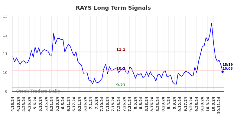 RAYS Long Term Analysis for October 15 2024