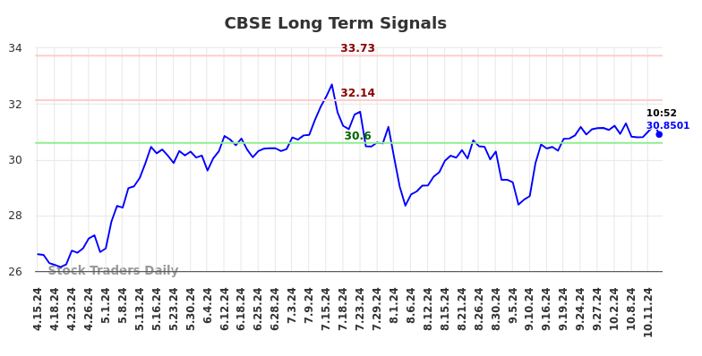 CBSE Long Term Analysis for October 15 2024 CBSE Long Term Analysis for October 15 2024