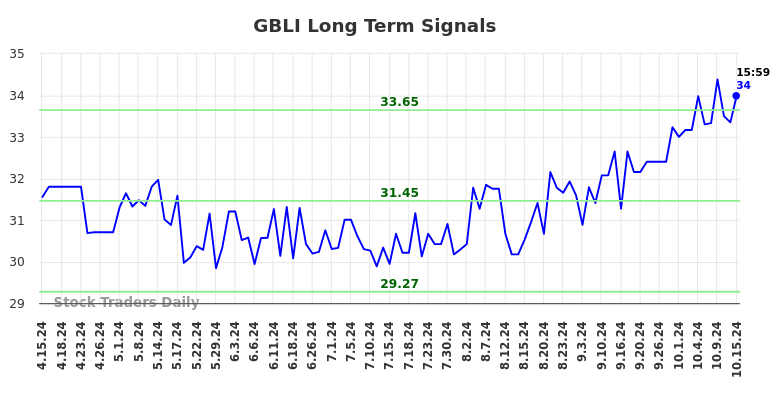 GBLI Long Term Analysis for October 15 2024