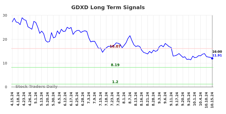 GDXD Long Term Analysis for October 16 2024