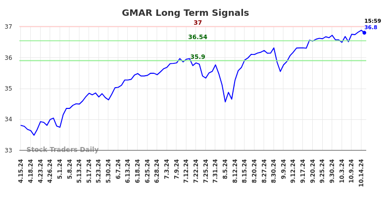 GMAR Long Term Analysis for October 16 2024