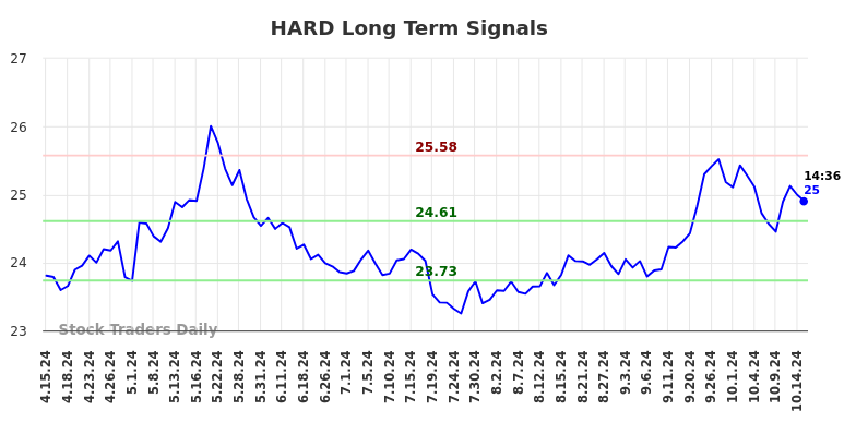 HARD Long Term Analysis for October 16 2024