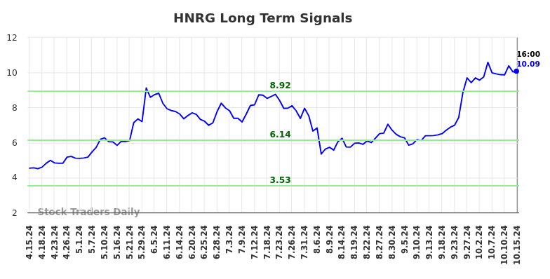 HNRG Long Term Analysis for October 16 2024