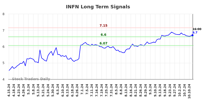 INFN Long Term Analysis for October 16 2024