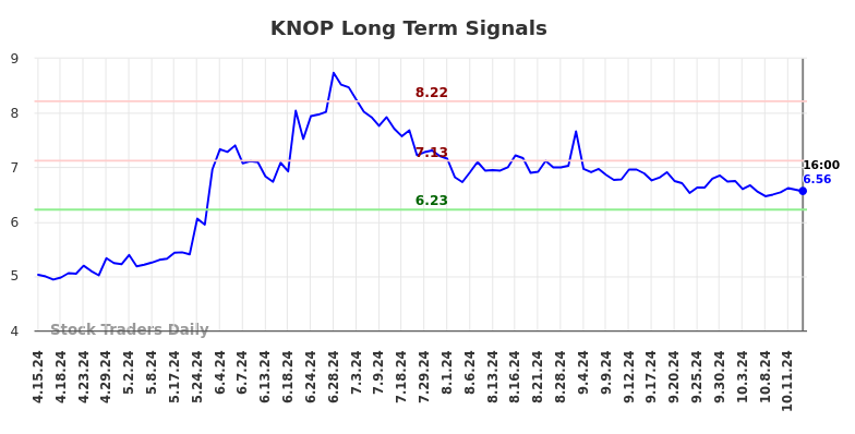 KNOP Long Term Analysis for October 16 2024