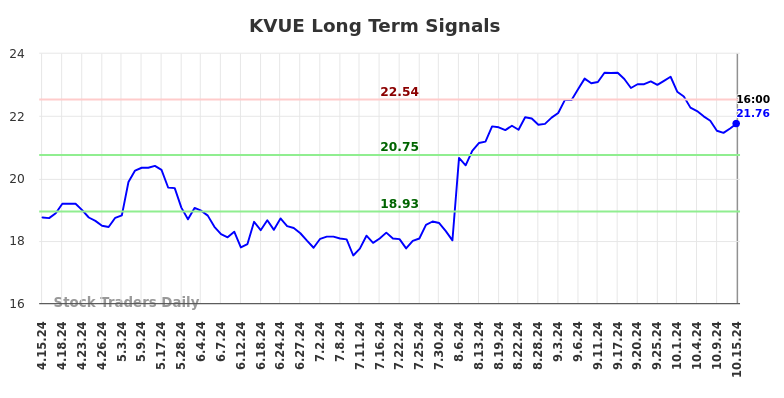 KVUE Long Term Analysis for October 16 2024