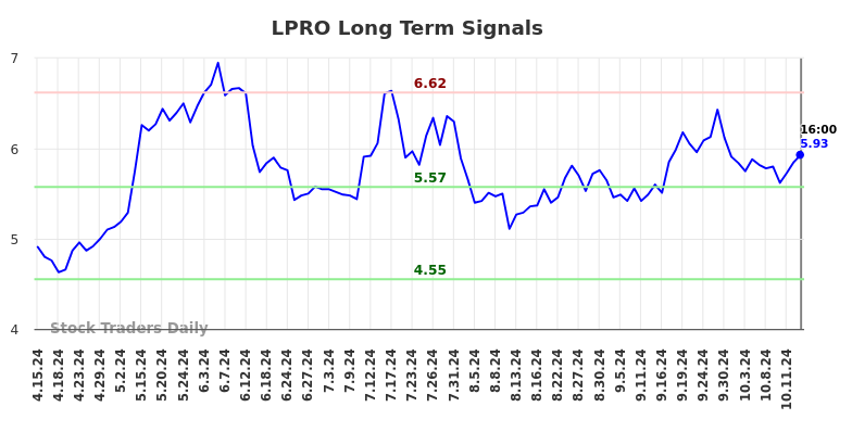 LPRO Long Term Analysis for October 16 2024