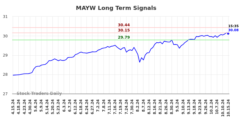 MAYW Long Term Analysis for October 16 2024