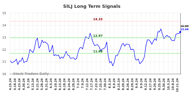 SILJ Long Term Analysis for October 16 2024 SILJ Long Term Analysis for October 16 2024