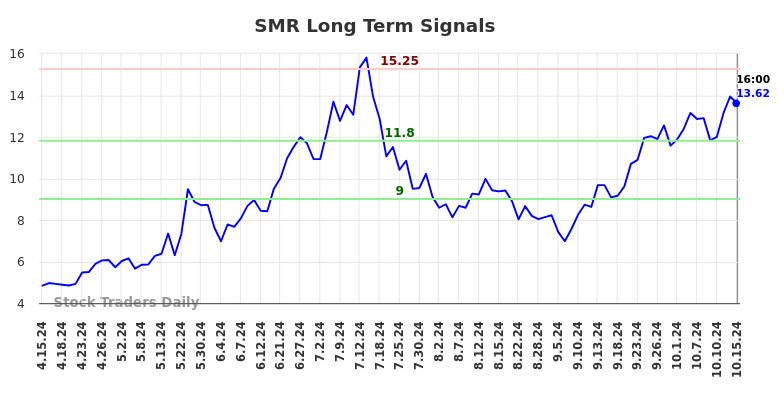 (SMR) Trading Advice