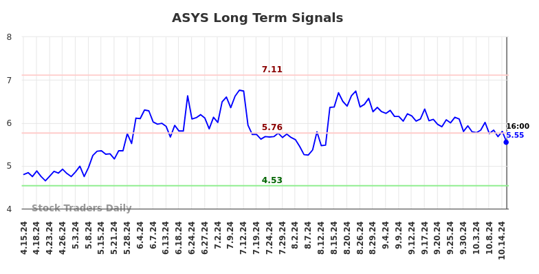 ASYS Long Term Analysis for October 16 2024 ASYS Long Term Analysis for October 16 2024