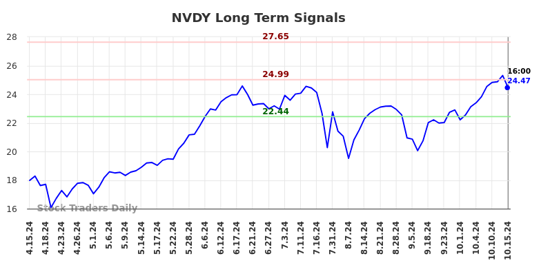 NVDY Long Term Analysis for October 16 2024