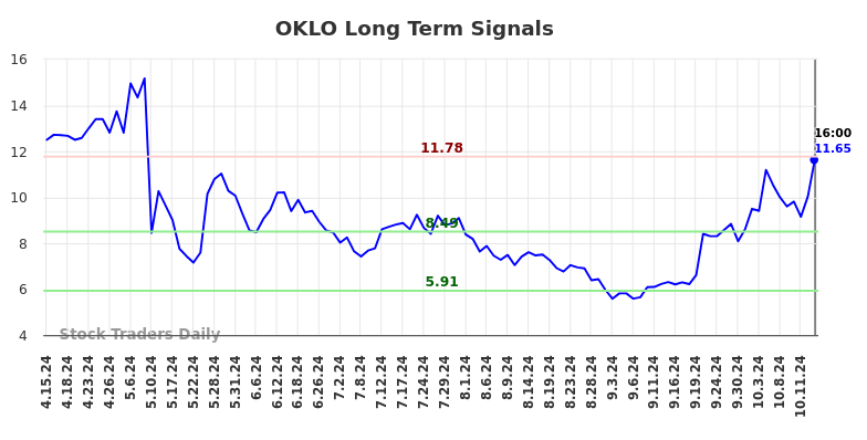 OKLO Long Term Analysis for October 16 2024