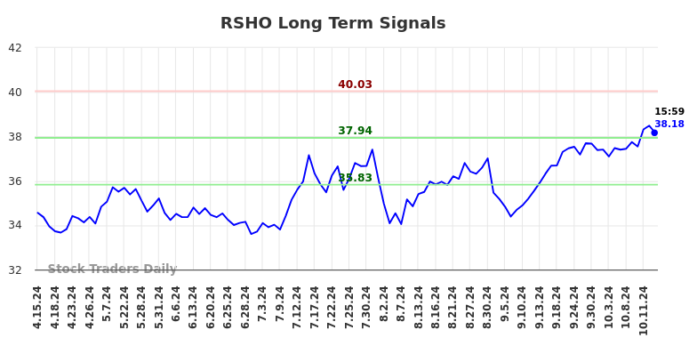 RSHO Long Term Analysis for October 16 2024