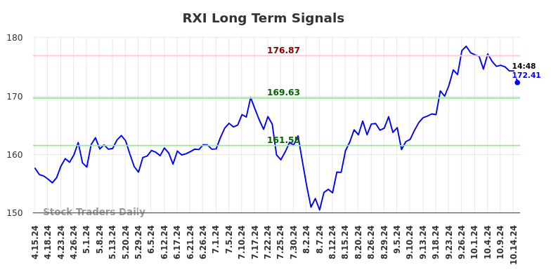 RXI Long Term Analysis for October 16 2024