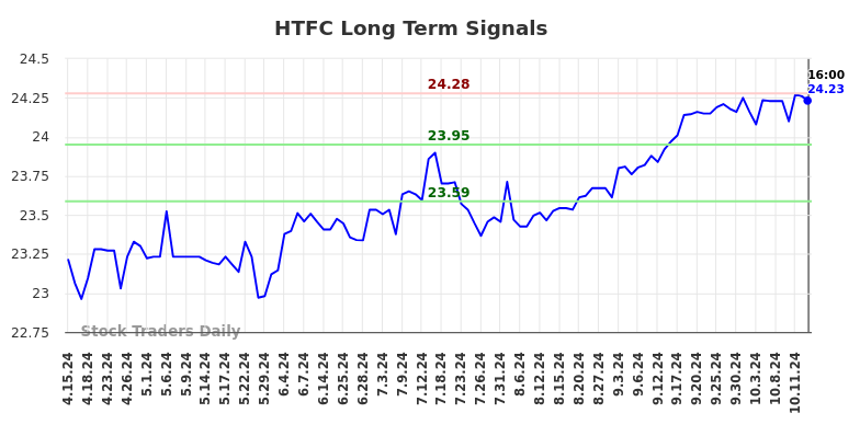 HTFC Long Term Analysis for October 16 2024