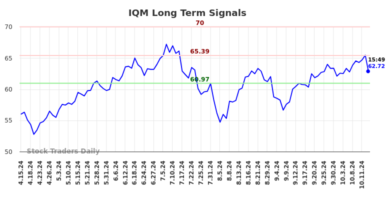 IQM Long Term Analysis for October 16 2024