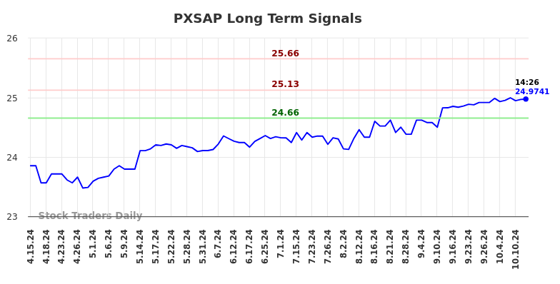 PXSAP Long Term Analysis for October 16 2024