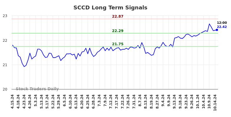 SCCD Long Term Analysis for October 16 2024