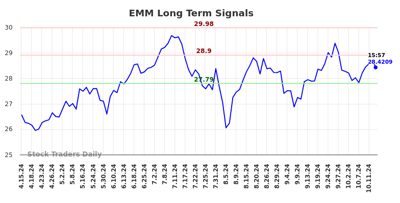 EMM Long Term Analysis for October 16 2024