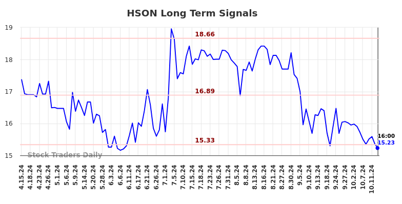 HSON Long Term Analysis for October 16 2024