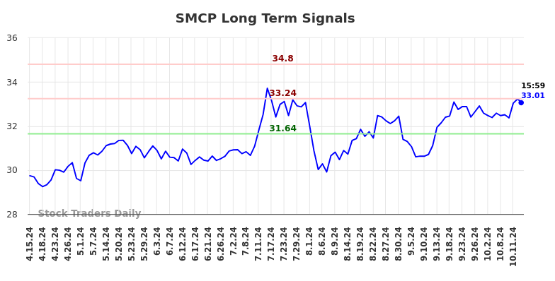 SMCP Long Term Analysis for October 16 2024