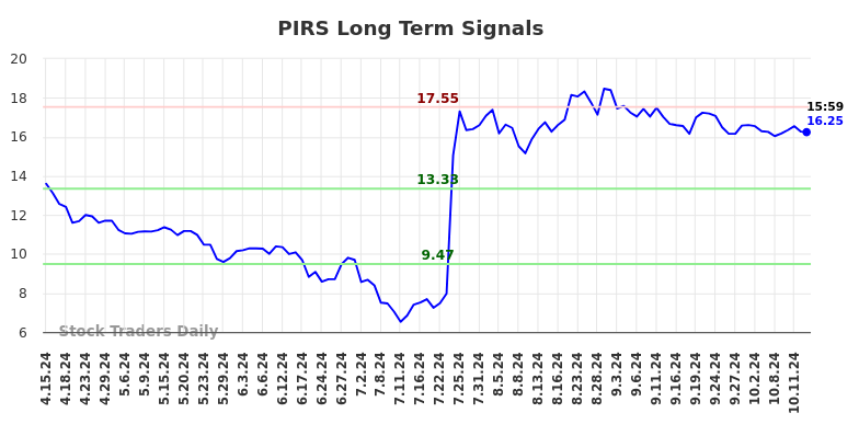 PIRS Long Term Analysis for October 16 2024