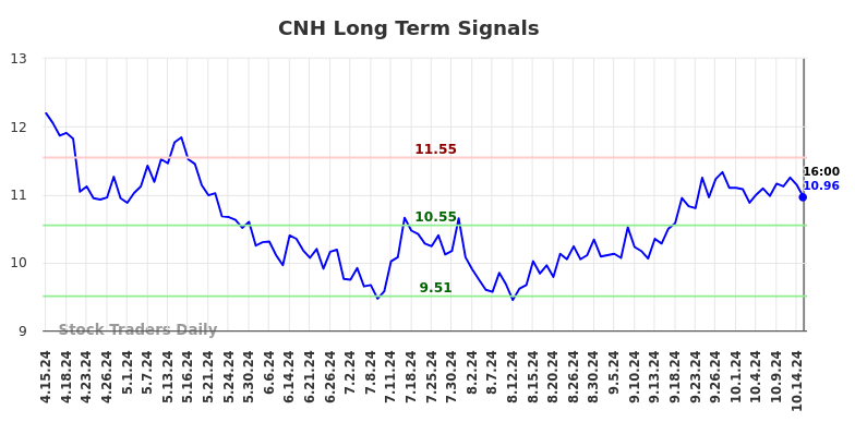 CNH Long Term Analysis for October 16 2024