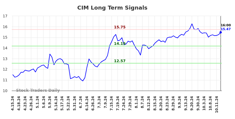 CIM Long Term Analysis for October 16 2024