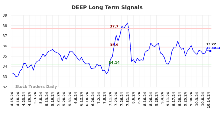 DEEP Long Term Analysis for October 16 2024