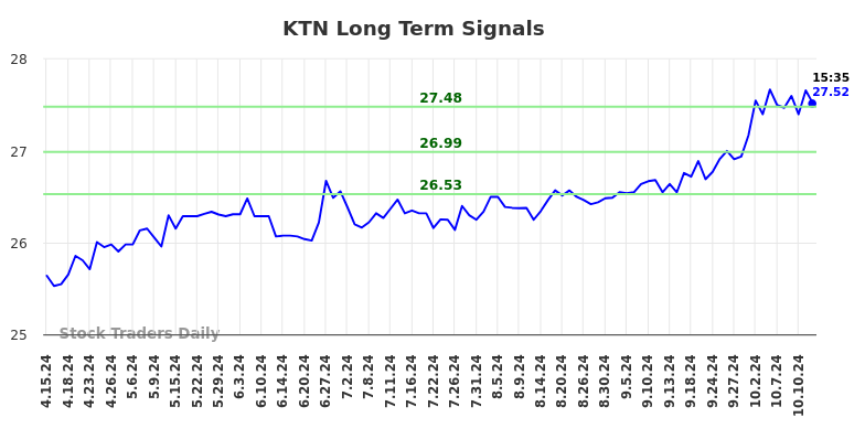 KTN Long Term Analysis for October 16 2024