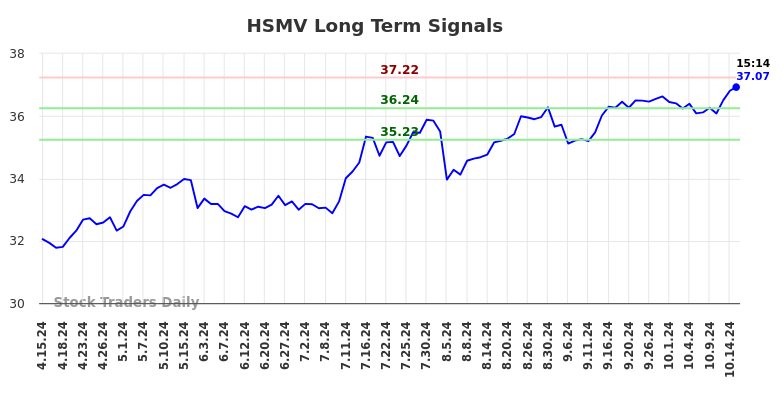 HSMV Long Term Analysis for October 16 2024