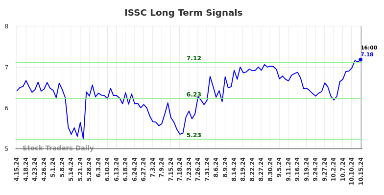 ISSC Long Term Analysis for October 16 2024