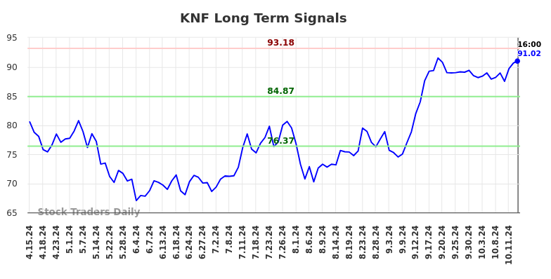 KNF Long Term Analysis for October 16 2024